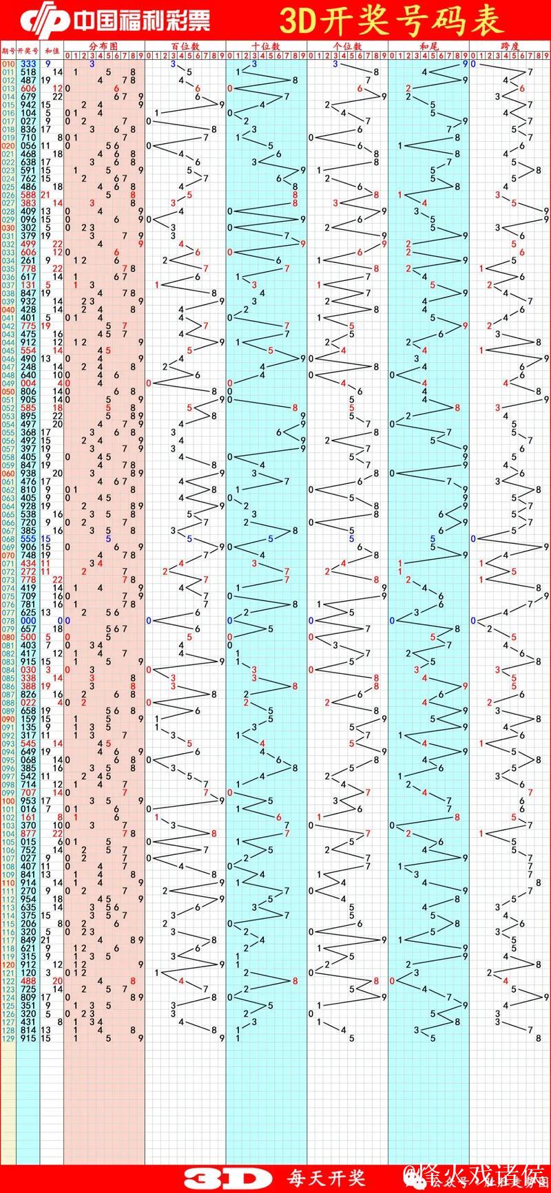 015期徐倩福彩3D预测奖号:和值分析 015期徐倩福彩3D预测奖号:和值分析
