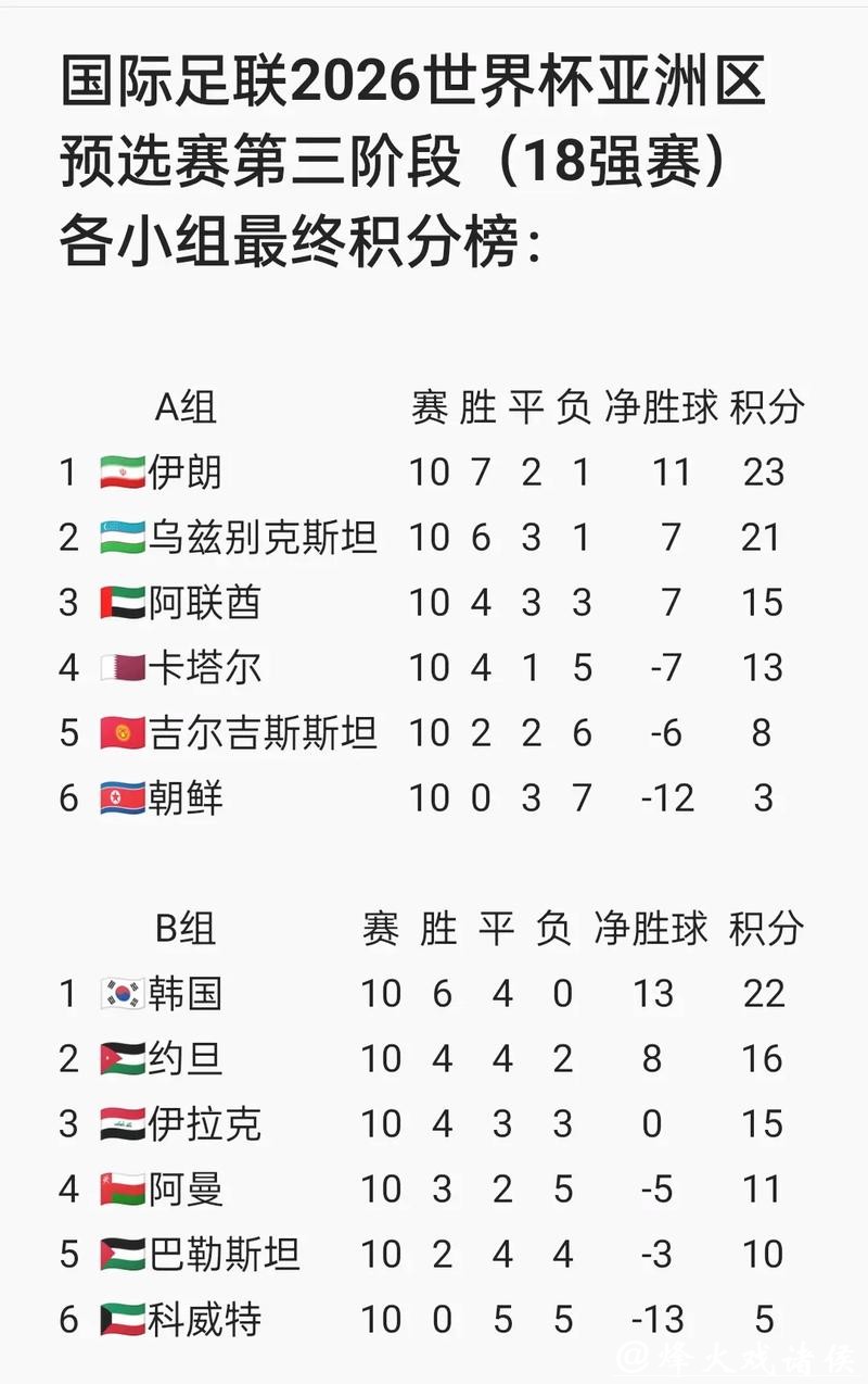 2026世界杯预测:亚洲球队能否突破瓶颈 2026世界杯预测:亚洲球队能否突破瓶颈
